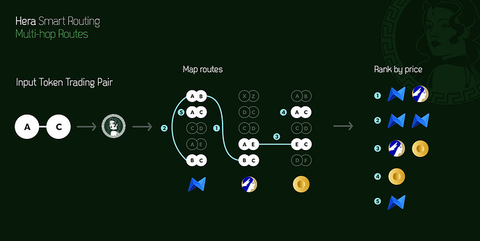 Multi-hop Routes - Hera