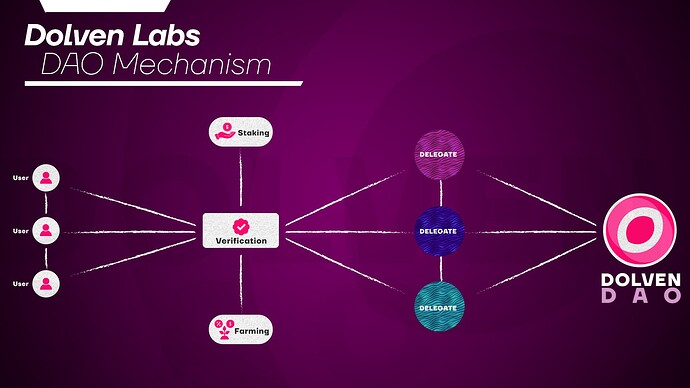 DolvenLabs DAO Multi-hop Routes