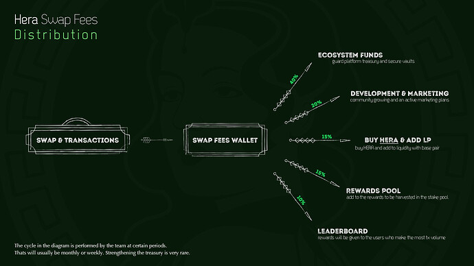 Swap Fees Distribution - Hera