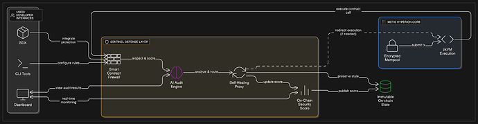 FIgure 2: Metis Architecture with Sentinel