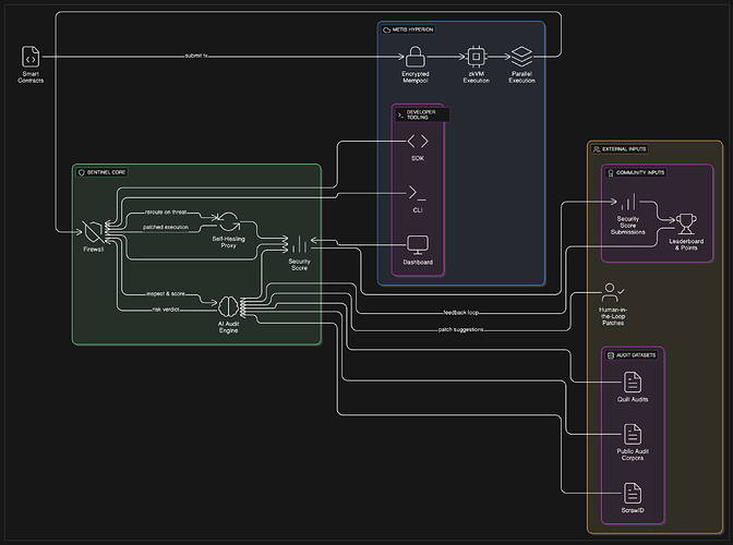 Figure 1: Sentinel Architecture