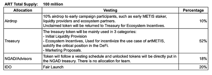 ART Tokenomics