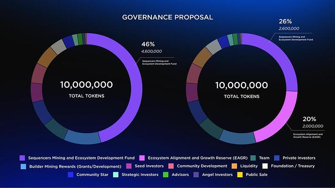 governance proposal graph